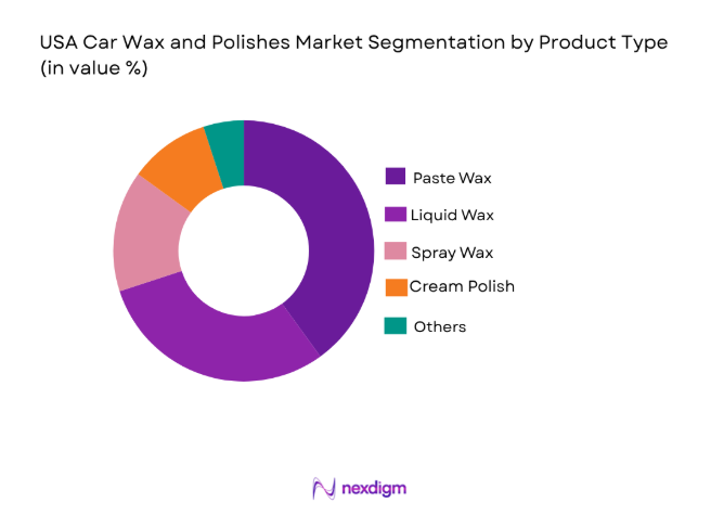 USA Car Wax and Polishes Market