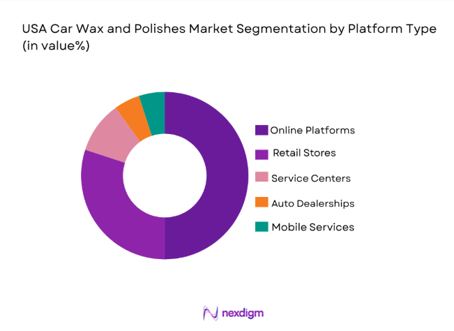 USA Car Wax and Polishes Market