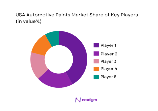 USA Automotive Paints Market 