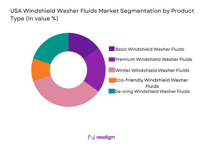 USA Windshield Washer Fluids Market