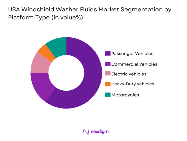 USA Windshield Washer Fluids Market