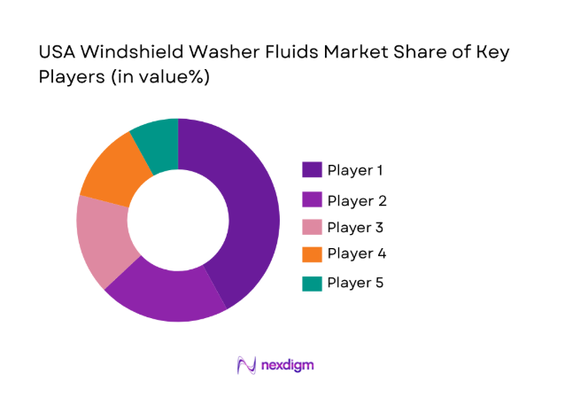 USA Windshield Washer Fluids Market