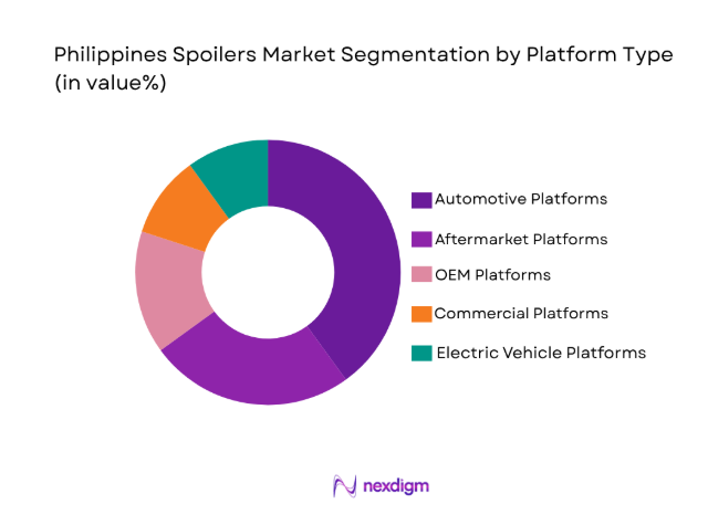 Philippines Spoilers Market