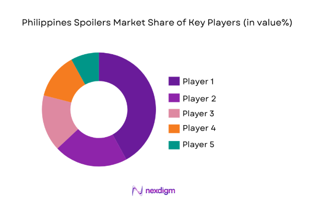 Philippines Spoilers Market