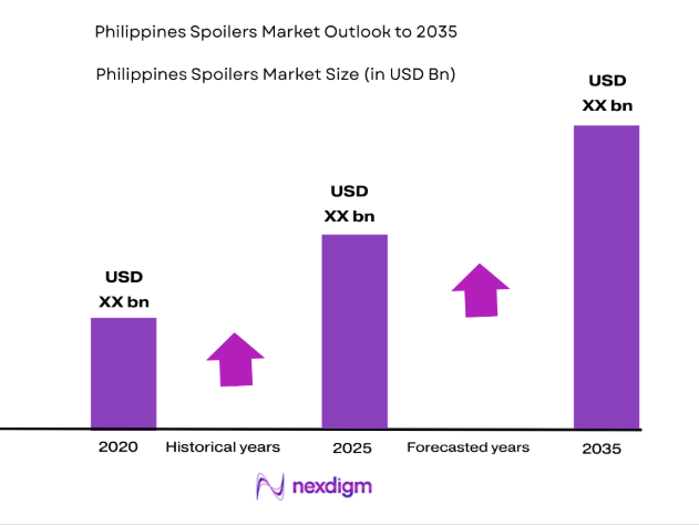 Philippines Spoilers Market