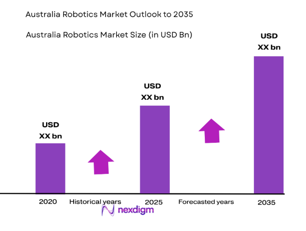 Australia Robotics Market