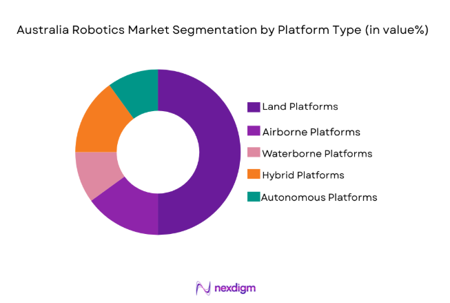Australia Robotics Market