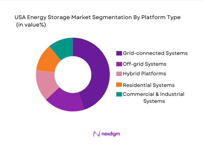 USA Energy Storage Market
