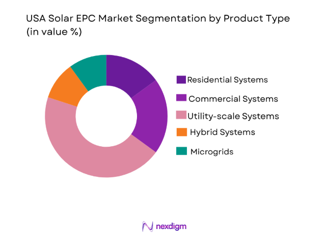 USA Solar EPC Market