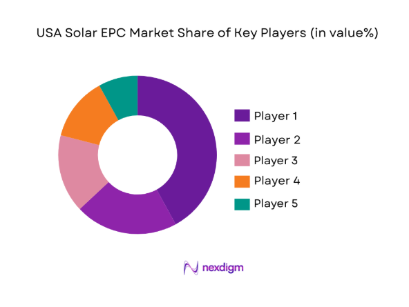 USA Solar EPC Market