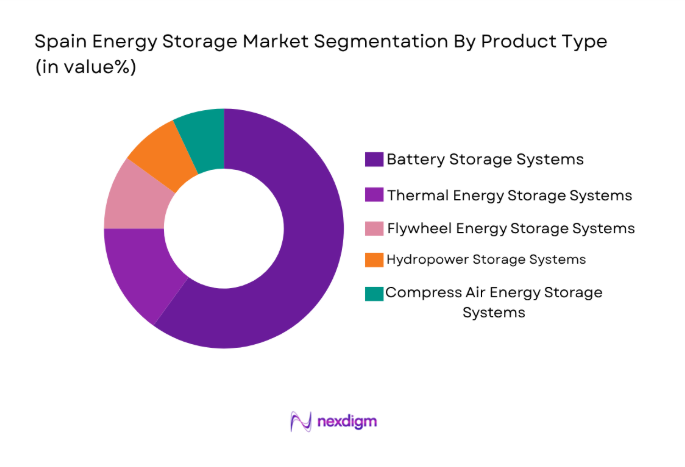 Spain Energy Storage Market 