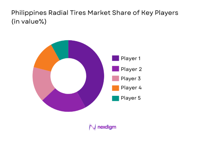 Philippines Radial Tires Market