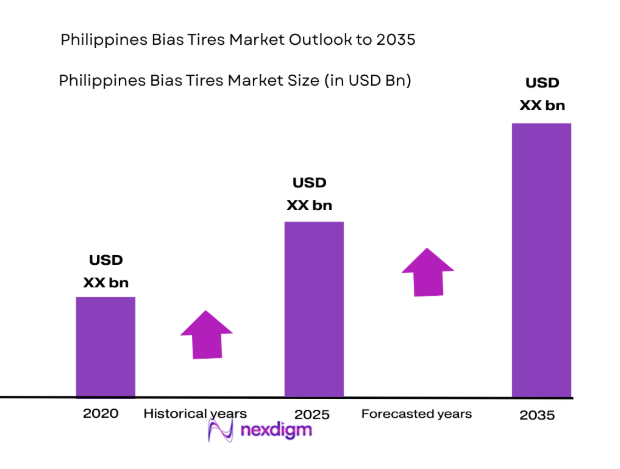 Philippines Bias Tires Market