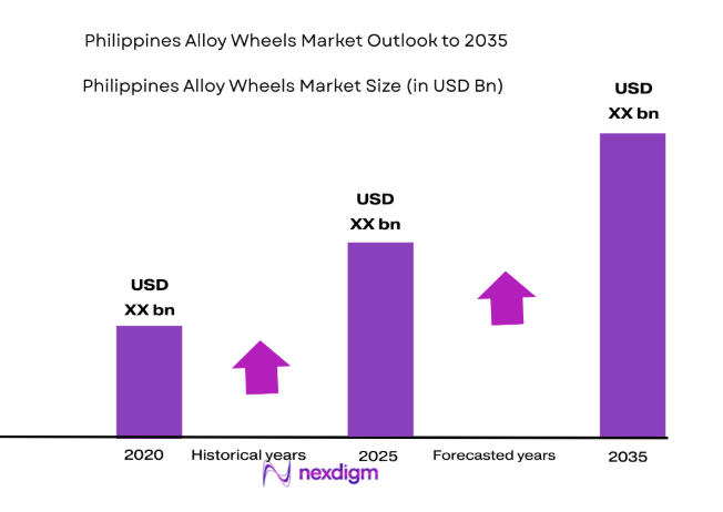 Philippines Alloy Wheels Market 