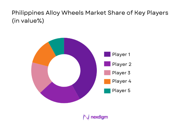 Philippines Alloy Wheels Market 