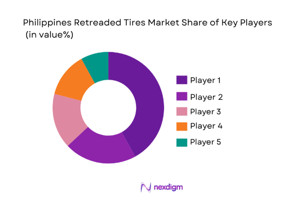 Philippines Retreaded Tires Market