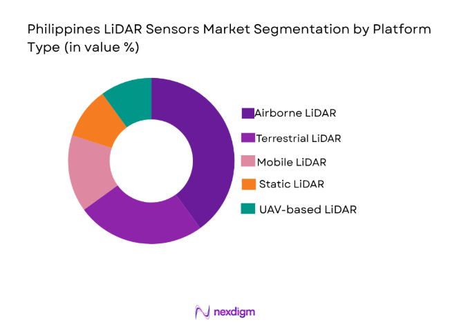 Philippines LiDAR Sensors Market
