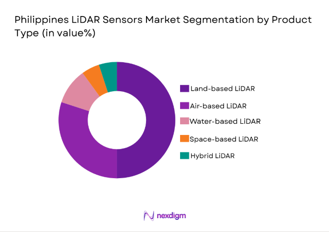 Philippines LiDAR Sensors Market
