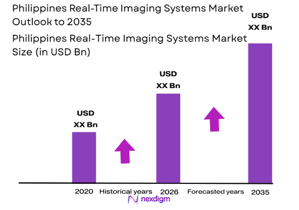 Philippines real-time imaging systems market size
