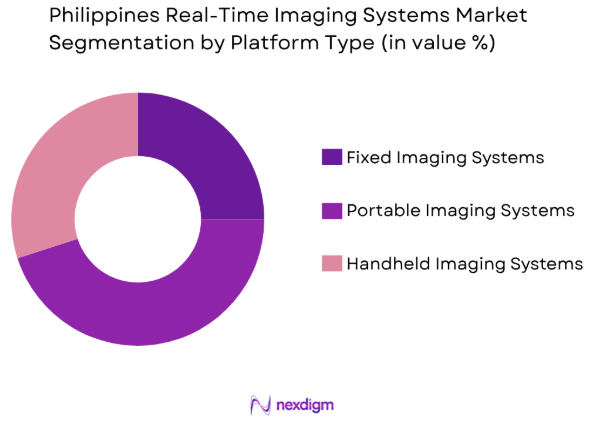 Philippines real-time imaging systems market by platform type