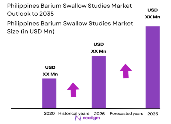 Philippines Barium Swallow Studies market size