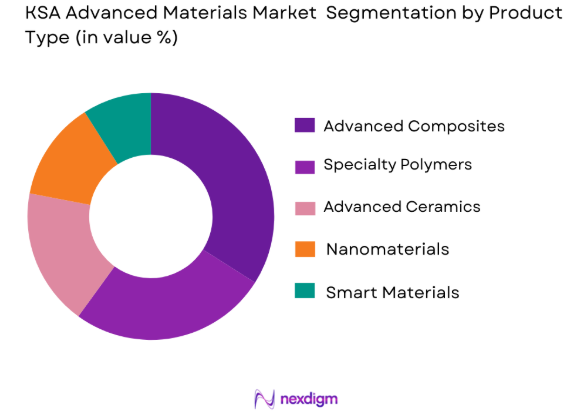KSA Advanced Materials market by product type