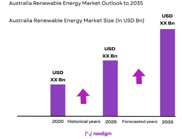 Australian renewable energy market size