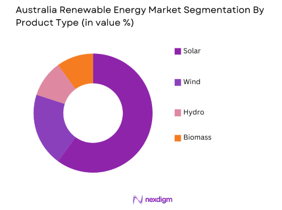 Australian renewable energy market by product type