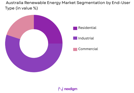 Australian renewable energy market by end user