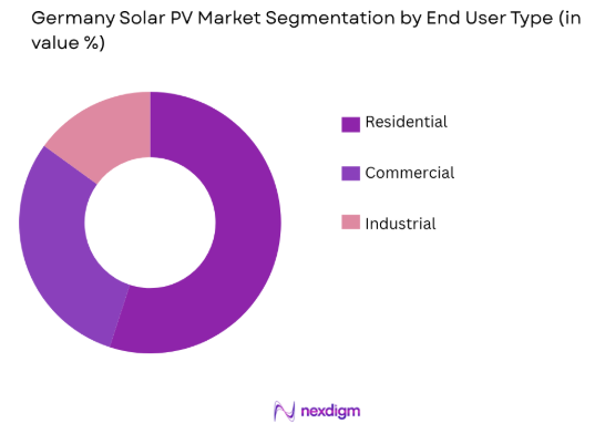  German solar PV market by end user