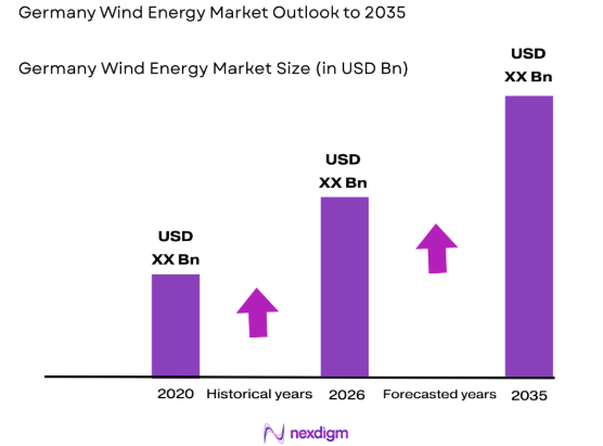 Germany Wind Energy market size