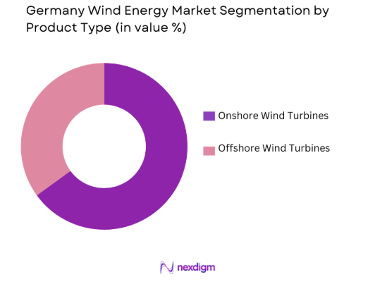 Germany Wind Energy market by product type