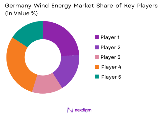 Germany Wind Energy market share of key players