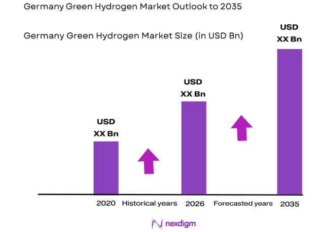 Germany Green Hydrogen Market size