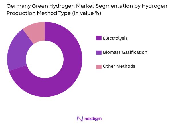 Germany Green Hydrogen Market by hydrogen production method