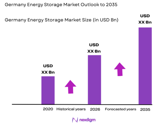 Germany Energy Storage market size