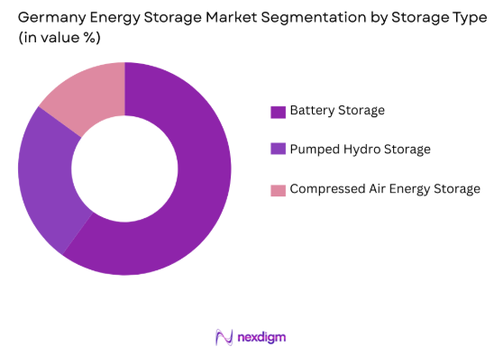 Germany Energy Storage market by storage type