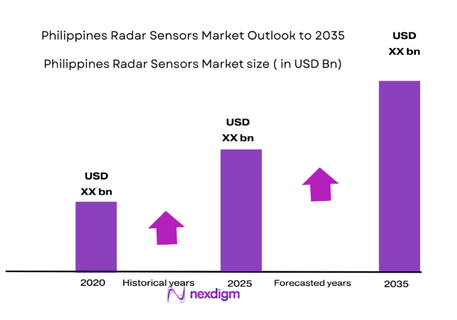 Philippines Radar Sensors Market