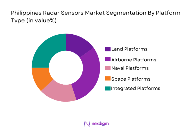 Philippines Radar Sensors Market