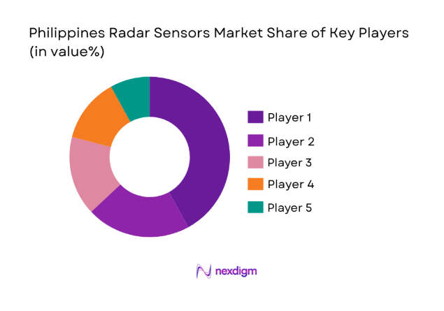 Philippines Radar Sensors Market