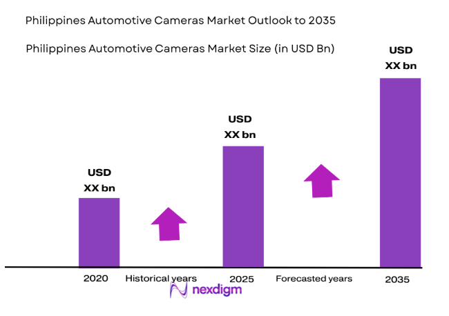 Philippines Automotive Cameras Market