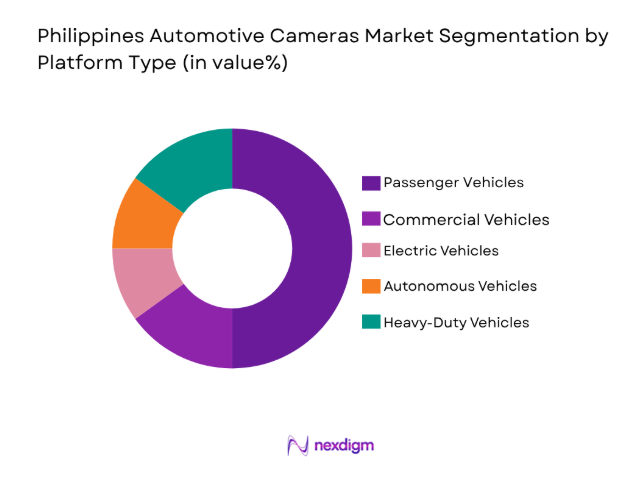 Philippines Automotive Cameras Market
