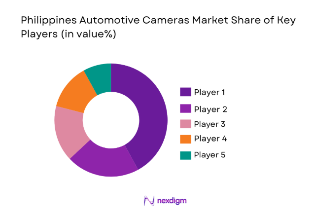 Philippines Automotive Cameras Market