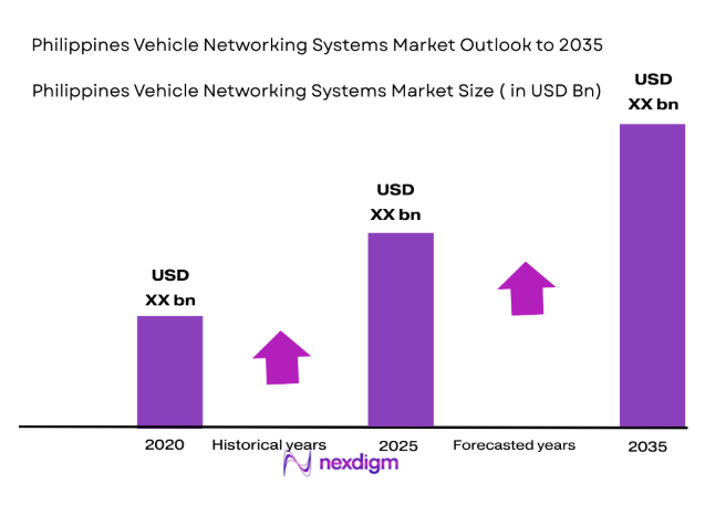 Philippines Vehicle Networking Systems Market 
