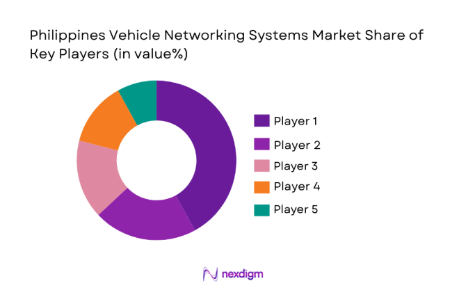 Philippines Vehicle Networking Systems Market 