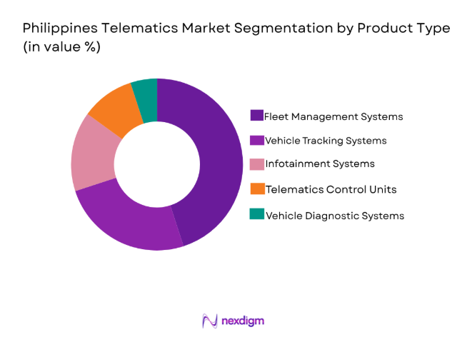 Philippines Telematics Market