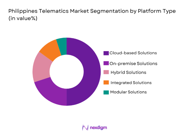 Philippines Telematics Market