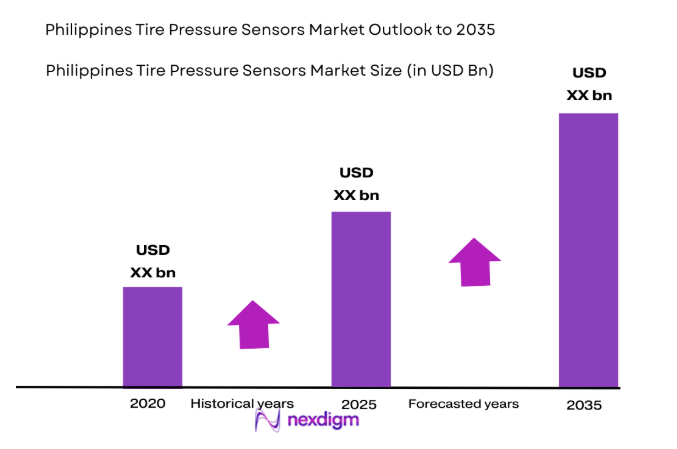 Philippines Tire Pressure Sensors Market
