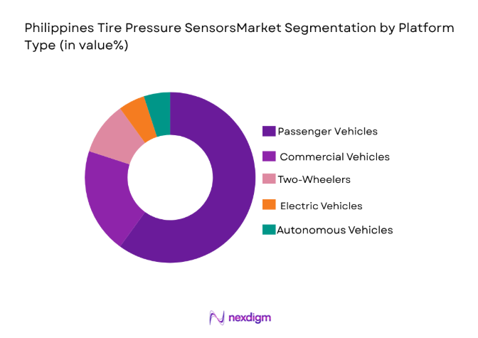 Philippines Tire Pressure Sensors Market