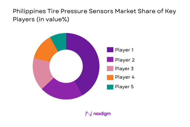 Philippines Tire Pressure Sensors Market